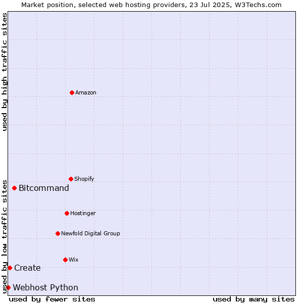 Market position of Bitcommand vs. Create vs. Webhost Python