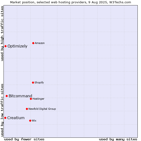 Market position of Bitcommand vs. Optimizely vs. Creatium