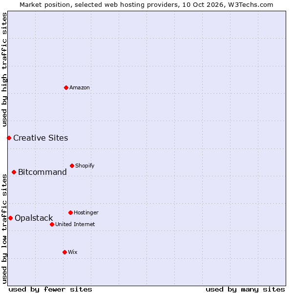 Market position of Bitcommand vs. Opalstack vs. Creative Sites