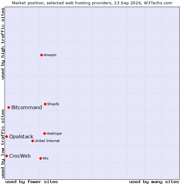 Market position of Bitcommand vs. CrocWeb vs. Opalstack