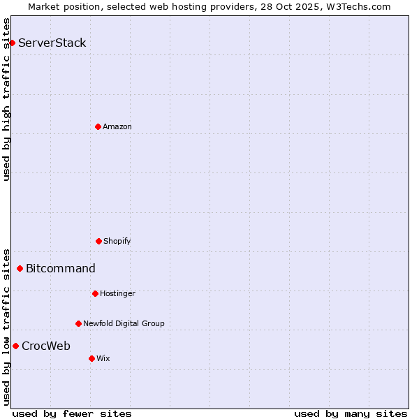 Market position of Bitcommand vs. CrocWeb vs. ServerStack