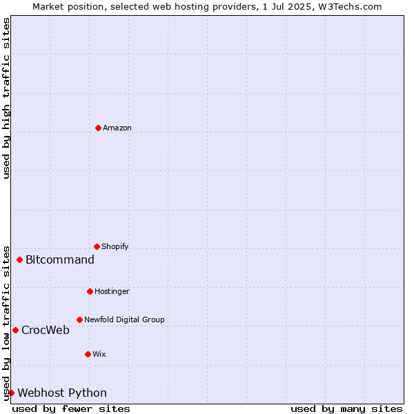 Market position of Bitcommand vs. CrocWeb vs. Webhost Python