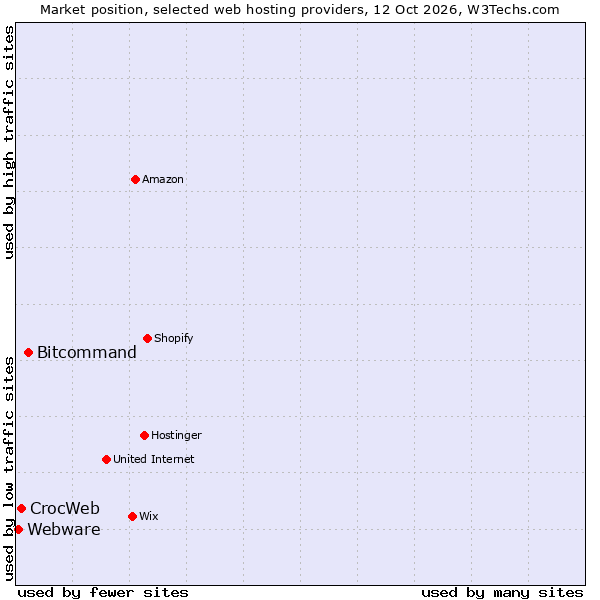 Market position of Bitcommand vs. CrocWeb vs. Webware