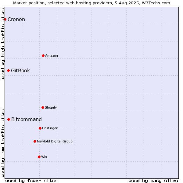 Market position of Bitcommand vs. GitBook vs. Cronon