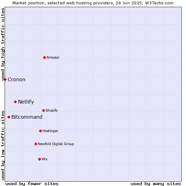 Market position of Netlify vs. Bitcommand vs. Cronon