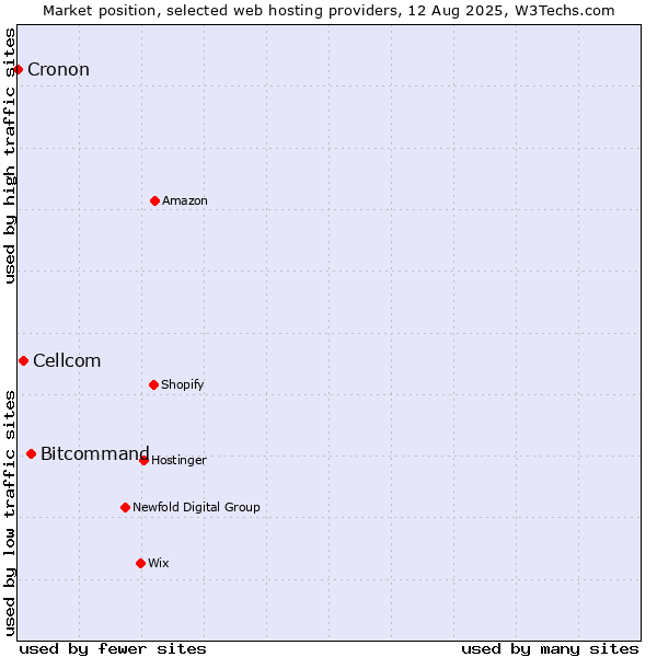 Market position of Bitcommand vs. Cellcom vs. Cronon