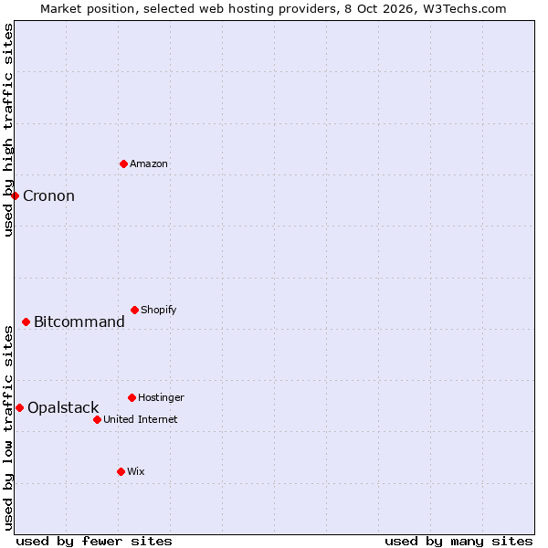 Market position of Bitcommand vs. Opalstack vs. Cronon