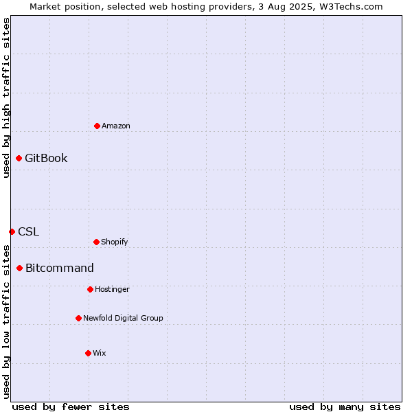 Market position of Bitcommand vs. GitBook vs. CSL