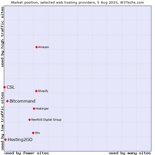Market position of Bitcommand vs. Hosting2GO vs. CSL