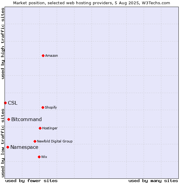 Market position of Bitcommand vs. Namespace vs. CSL