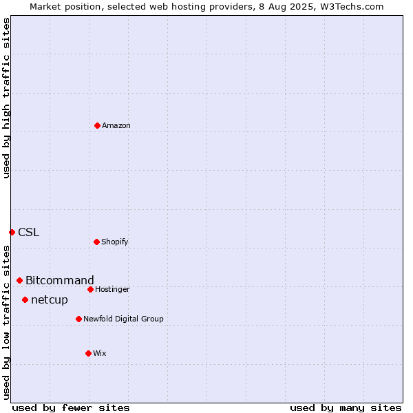 Market position of netcup vs. Bitcommand vs. CSL