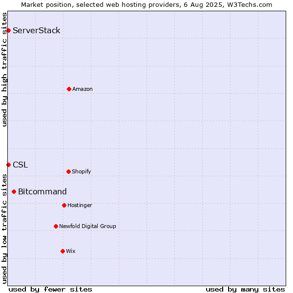 Market position of Bitcommand vs. ServerStack vs. CSL