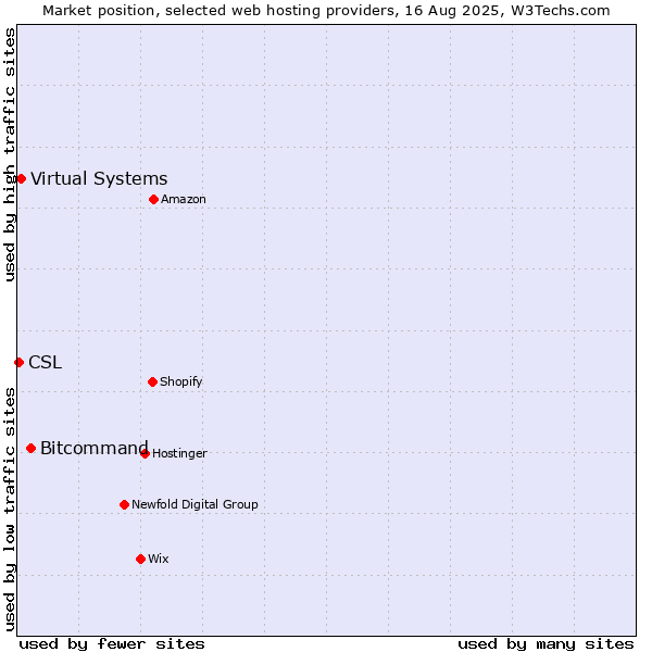 Market position of Bitcommand vs. Virtual Systems vs. CSL