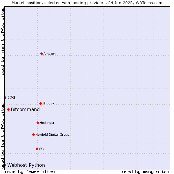 Market position of Bitcommand vs. CSL vs. Webhost Python