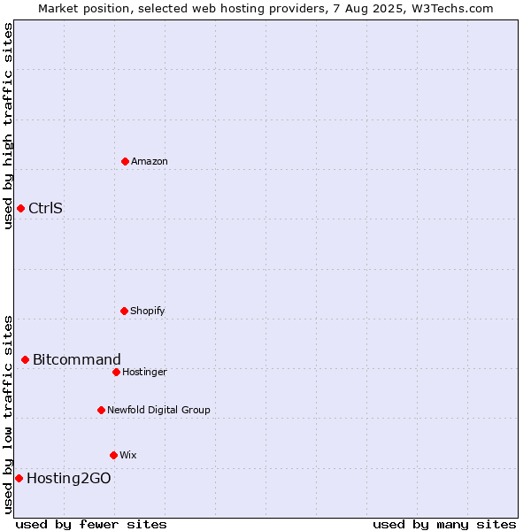 Market position of Bitcommand vs. CtrlS vs. Hosting2GO
