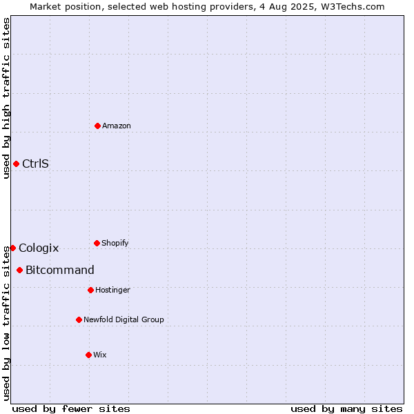 Market position of Bitcommand vs. CtrlS vs. Cologix