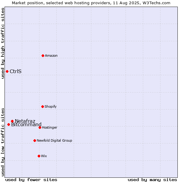 Market position of Netafraz vs. Bitcommand vs. CtrlS