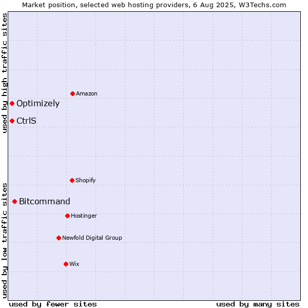 Market position of Bitcommand vs. Optimizely vs. CtrlS