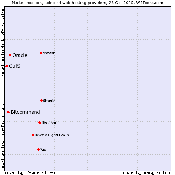 Market position of Oracle vs. Bitcommand vs. CtrlS
