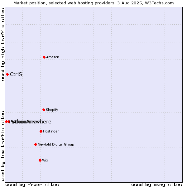 Market position of Bitcommand vs. CtrlS vs. PythonAnywhere