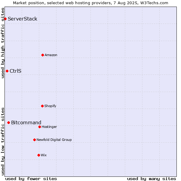 Market position of Bitcommand vs. CtrlS vs. ServerStack
