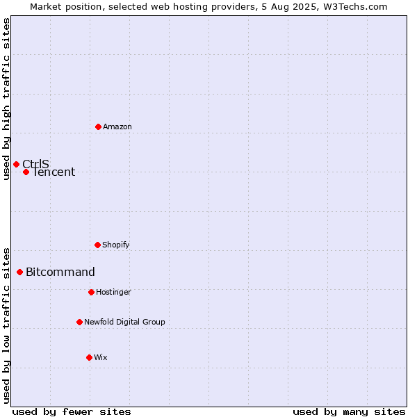Market position of Tencent vs. Bitcommand vs. CtrlS