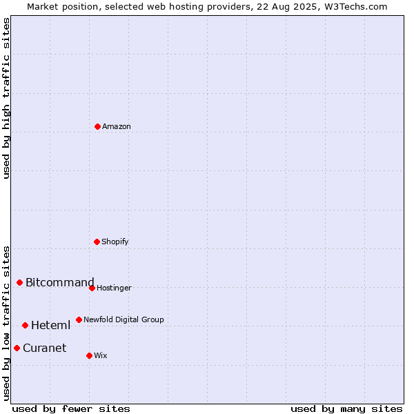 Market position of Heteml vs. Bitcommand vs. Curanet