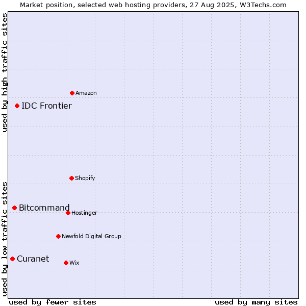 Market position of IDC Frontier vs. Bitcommand vs. Curanet