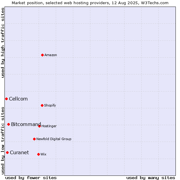 Market position of Bitcommand vs. Curanet vs. Cellcom