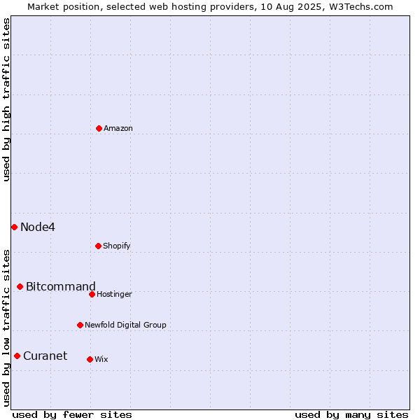 Market position of Bitcommand vs. Curanet vs. Node4