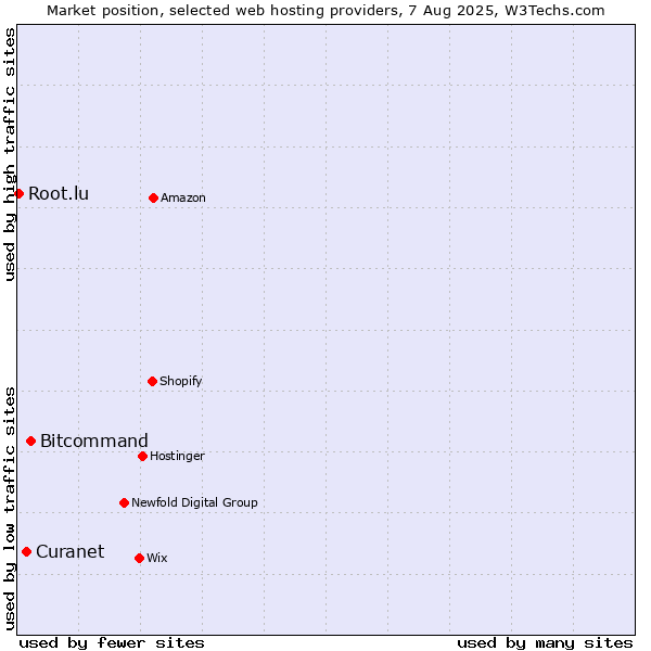 Market position of Bitcommand vs. Curanet vs. Root.lu