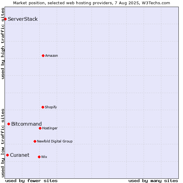 Market position of Bitcommand vs. Curanet vs. ServerStack