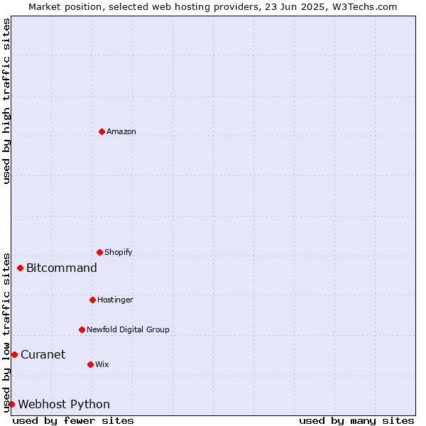 Market position of Bitcommand vs. Curanet vs. Webhost Python