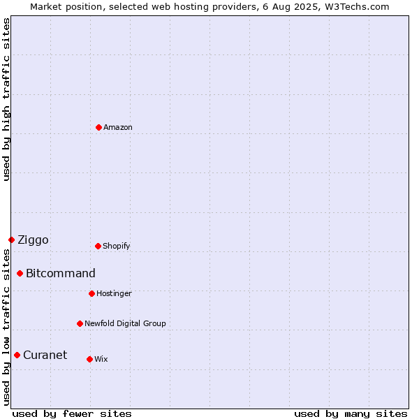 Market position of Bitcommand vs. Curanet vs. Ziggo