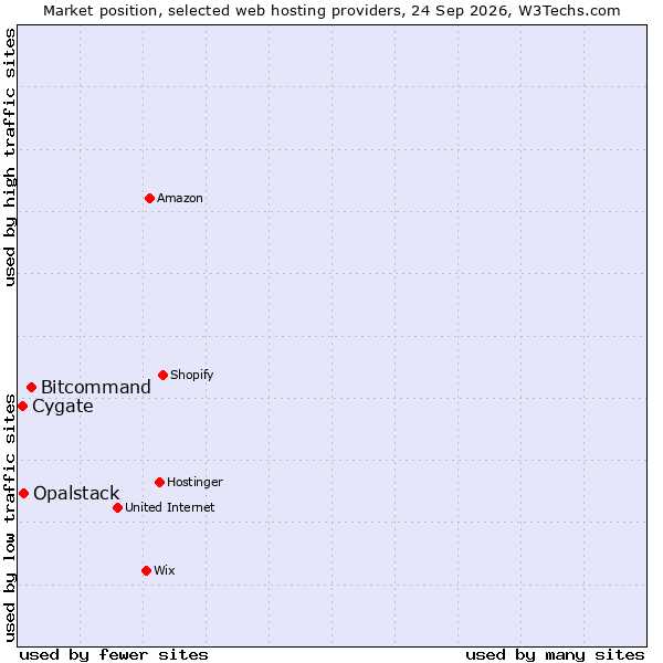 Market position of Bitcommand vs. Opalstack vs. Cygate