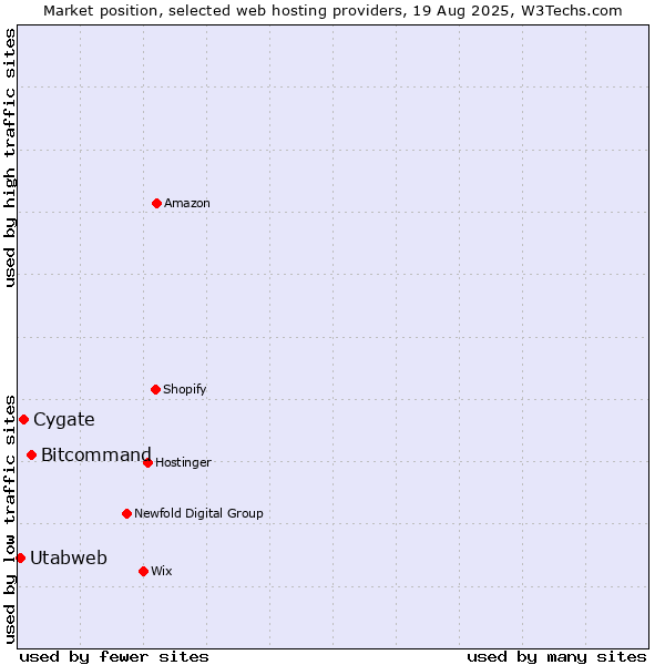 Market position of Bitcommand vs. Cygate vs. Utabweb