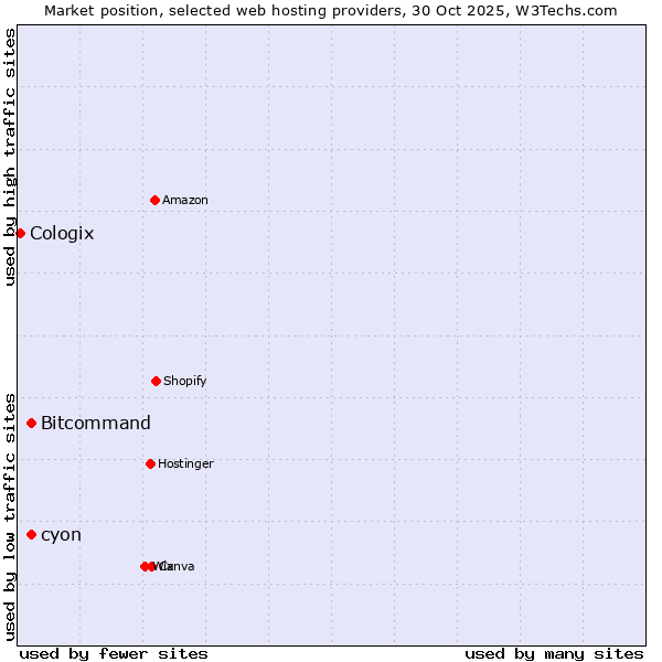 Market position of Bitcommand vs. cyon vs. Cologix