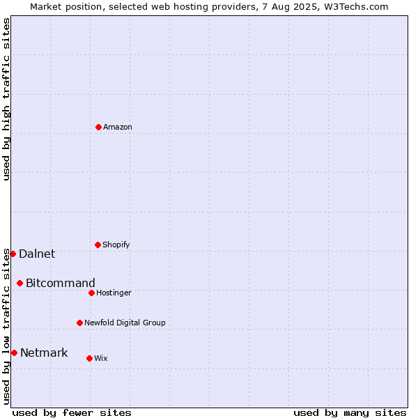 Market position of Bitcommand vs. Netmark vs. Dalnet