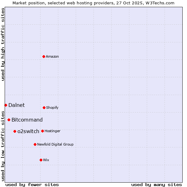Market position of o2switch vs. Bitcommand vs. Dalnet
