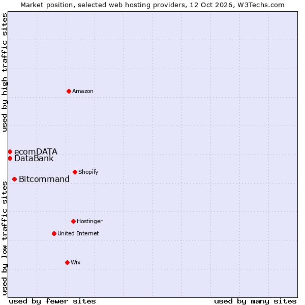 Market position of Bitcommand vs. DataBank vs. ecomDATA