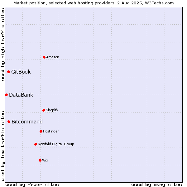 Market position of Bitcommand vs. GitBook vs. DataBank