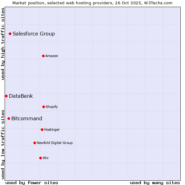 Market position of Salesforce Group vs. Bitcommand vs. DataBank