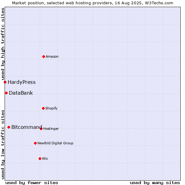 Market position of Bitcommand vs. DataBank vs. HardyPress