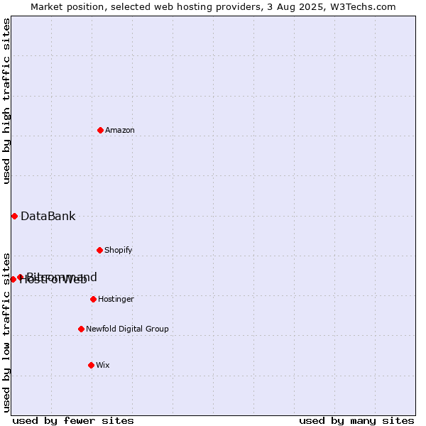 Market position of Bitcommand vs. DataBank vs. HostForWeb