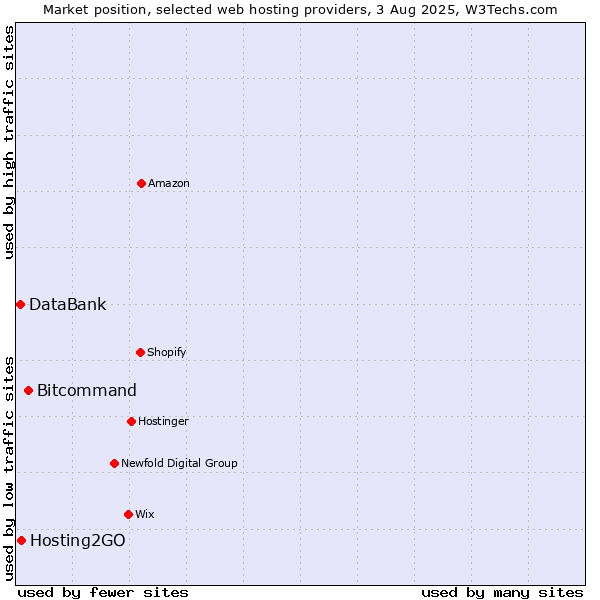 Market position of Bitcommand vs. Hosting2GO vs. DataBank