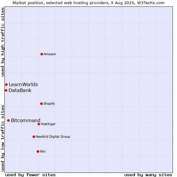 Market position of Bitcommand vs. LearnWorlds vs. DataBank