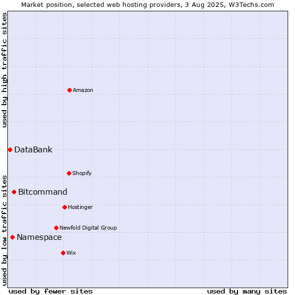 Market position of Bitcommand vs. Namespace vs. DataBank