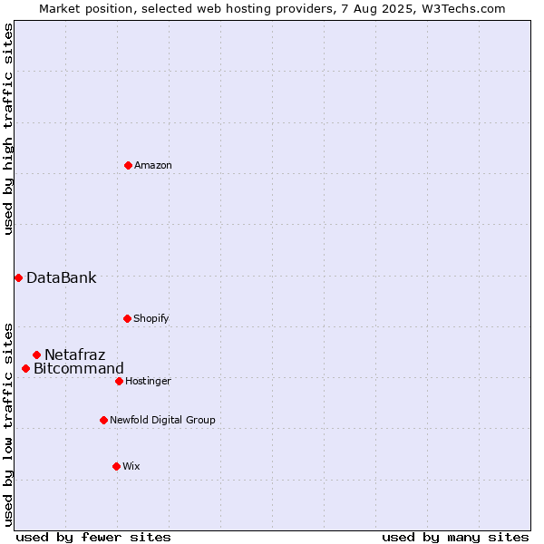Market position of Netafraz vs. Bitcommand vs. DataBank