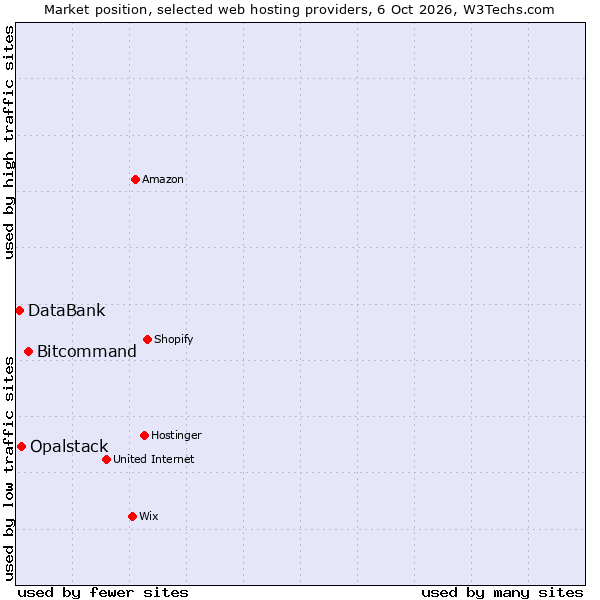 Market position of Bitcommand vs. Opalstack vs. DataBank