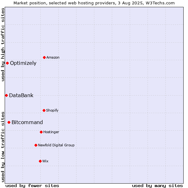 Market position of Bitcommand vs. Optimizely vs. DataBank